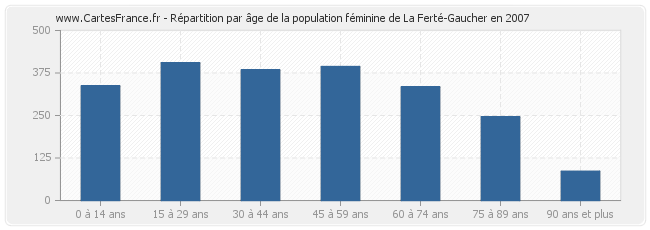 Répartition par âge de la population féminine de La Ferté-Gaucher en 2007